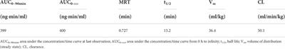 Pharmacokinetics, distribution, metabolism, and excretion of body-protective compound 157, a potential drug for treating various wounds, in rats and dogs